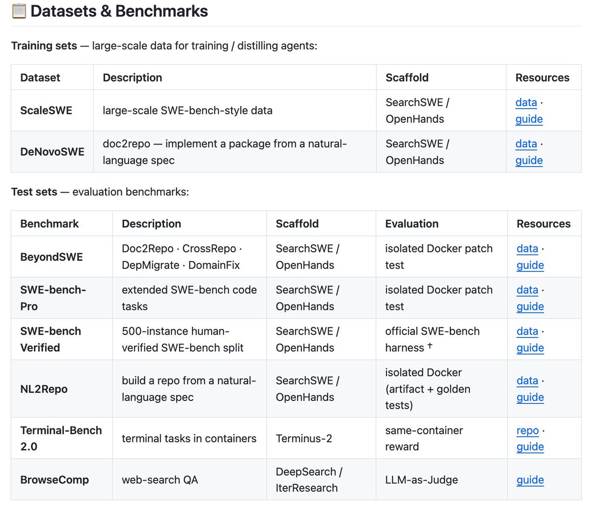 GuoxinChen22's tweet photo. Support diverse benchmark across search, code, and terminal tasks. https://t.co/xkQ6UCadQU