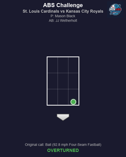 MLB_ABS's tweet photo. โพ ABS Challenge! St. Louis Cardinals vs Kansas City Royals
Top 7 | Kansas City Royals challenges
๐ HP Umpire: Ryan Blakney
๐ฏ Mason Black to JJ Wetherholt
๐ข Original call: Ball (92.8 mph Four-Seam Fastball)
โ
Result: OVERTURNED!
#MLB #BaseballTwitter #ABS #ForTheLou #FountainsUp