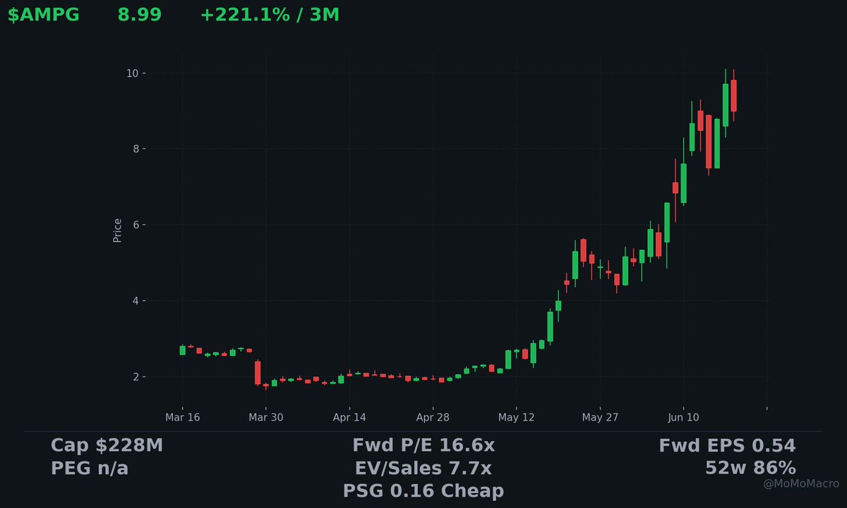 MoMoMacro's tweet photo. 16.6x forward earnings on 48.6% revenue growth.

$AMPG's PSG is 0.16, so the market is barely paying for that growth.

The cheap multiple skips the chokepoint: ultra-low-noise and cryogenic RF amplifiers are the front end that lets satcom, 5G backhaul, and quantum qubit readout hear a faint signal.

$AMPG is the obscure pure-play, while the diversified comms giants are the crowded way in.

Q1 did $5.35M at 48% gross margin against a $50M full-year guide.

It's a loss-making micro-cap with dilution and reverse-split history, so I keep it small and add near $6.50.

Where I'm wrong: it's up ~247% in 3 months and that guide cracks.

Q1 annualizes near $21M, so where does the back half come from to hit $50M?