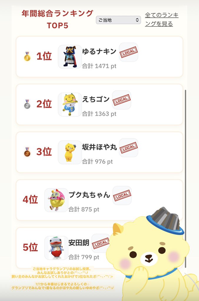 fukui_sakai's tweet photo. ご当地キャラグランプリのお試し投票、みんなお試しありがとの꒰ᐢ´• ·̭ •`ᐢ꒱ﾉ
飼い主のみんながお試ししてくれたおかげで3位なれたざ꒰ᐢ´• ·̭ •`ᐢ꒱✨

7/7から本番はじまるでよろしくの⭐︎グランプリでみんなで1番なるのがほや丸の新しいゆめやざ꒰ᐢ´• ·̭ •`ᐢ꒱ﾉ https://t.co/D5xQuMGu2V