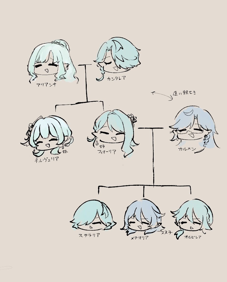 hankitsu's tweet photo. @no_tl
家系図メモ https://t.co/zrdjtiSrYU