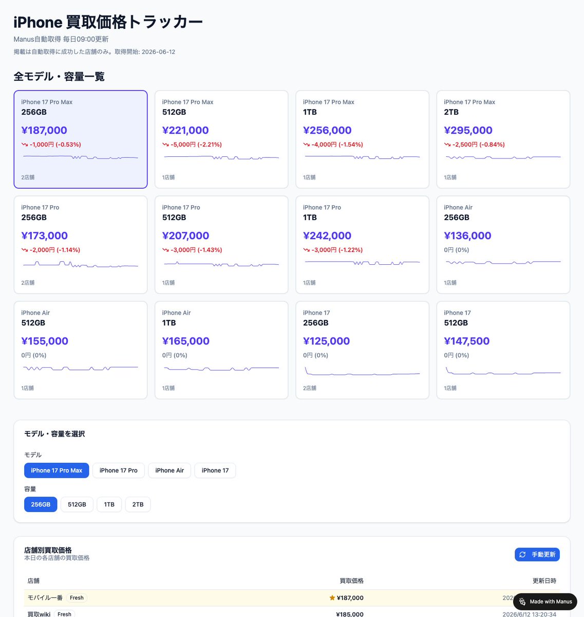 tamacoin_tamao's tweet photo. 【manusで自作】iPhone17買取価格トラッカー作りました‼️

買取店の iPhone 17 / 17 Pro / 17 Pro Max / Air の買取価格を毎日自動チェックしてグラフ化するアプリです

✅️ 全容量をタイル一覧で見渡せる（前日比＋ミニグラフ付き）
✅️ 買取店の公式サイトから毎日9時に自動取得
✅️ 4月からの価格推移を収録