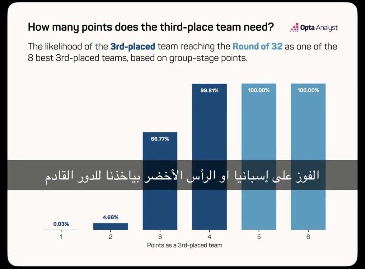 readtu19's tweet photo. @8p3iuXRI2SRFcE1 @Rkhiuv فارق الاهداف يفرق مع اللي جايبين 3 نقاط احنا لو نفوز نوصل 4 نقاط نسبة تأهلنا %99.81 https://t.co/gOlm8CqK3I