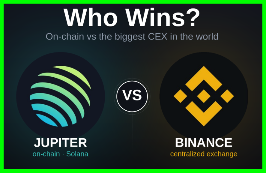marinonchain's tweet photo. Jupiter is now up to 7x cheaper than Binance on a typical SOL trade.

Most people still think CEXs give the best trading experience. 

The data says otherwise 👇

✅ Better Prices

→ Jupiter is already cheaper than Binance
→ Up to ~7x cheaper on a typical SOL trade
→ Better routing often means a better final price
→ Your assets start in your wallet, not on an exchange

✅ Access opportunities earlier
→ New assets tradeable the moment liquidity exists
→ No waiting for a Binance listing
→ The biggest gains often happen before CEXs arrive

✅ Jupiter owns the flow
→ Routes 75-90% of Solana aggregator volume
→ $2T+ in lifetime volume
→ More flow → more liquidity → tighter pricing

✅ Aassets start in your wallet, not on an exchange
→ Self-custody
→ 24/7 markets
→ Instantly usable across DeFi

Yes - CEXs still win on scale.

But on cost, access and control?

The gap is closing - and onchain is on the right side of it.