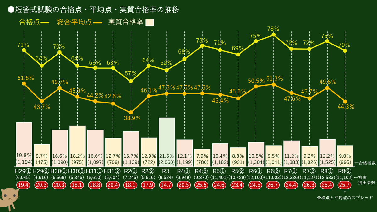 kw_cpa's tweet photo. 40％台後半を推移していた総合平均点が久々に40％台前半に下がりました。特に財務会計論の平均得点率は39.6％となり、令和２年第Ⅰ回以来の30％台です。本試験は易しいという認識が浸透する中でのサプライズ回でした。
合格点と総合平均点のスプレッドは25前後で安定してきましたね。大変な試験です。 https://t.co/RZknrevGyp