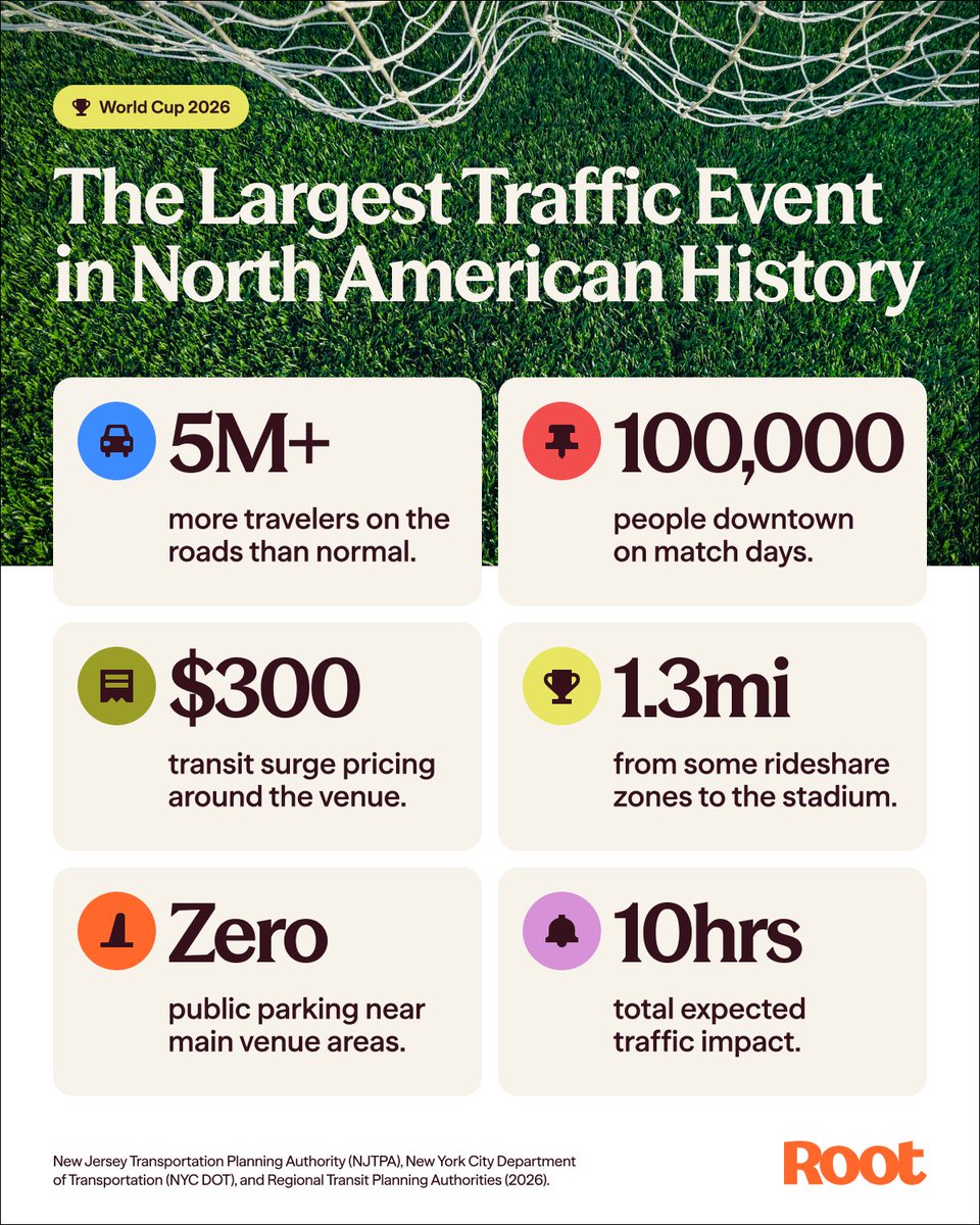 RootInsurance's tweet photo. The World Cup had taken over – our screens and our roads. If you’re near one of the 11 U.S. host cities, or lucky enough to catch a match in person, be sure to plan an even earlier travel time than the already crazy early plan you’ve got. https://t.co/nXZdrjkN00