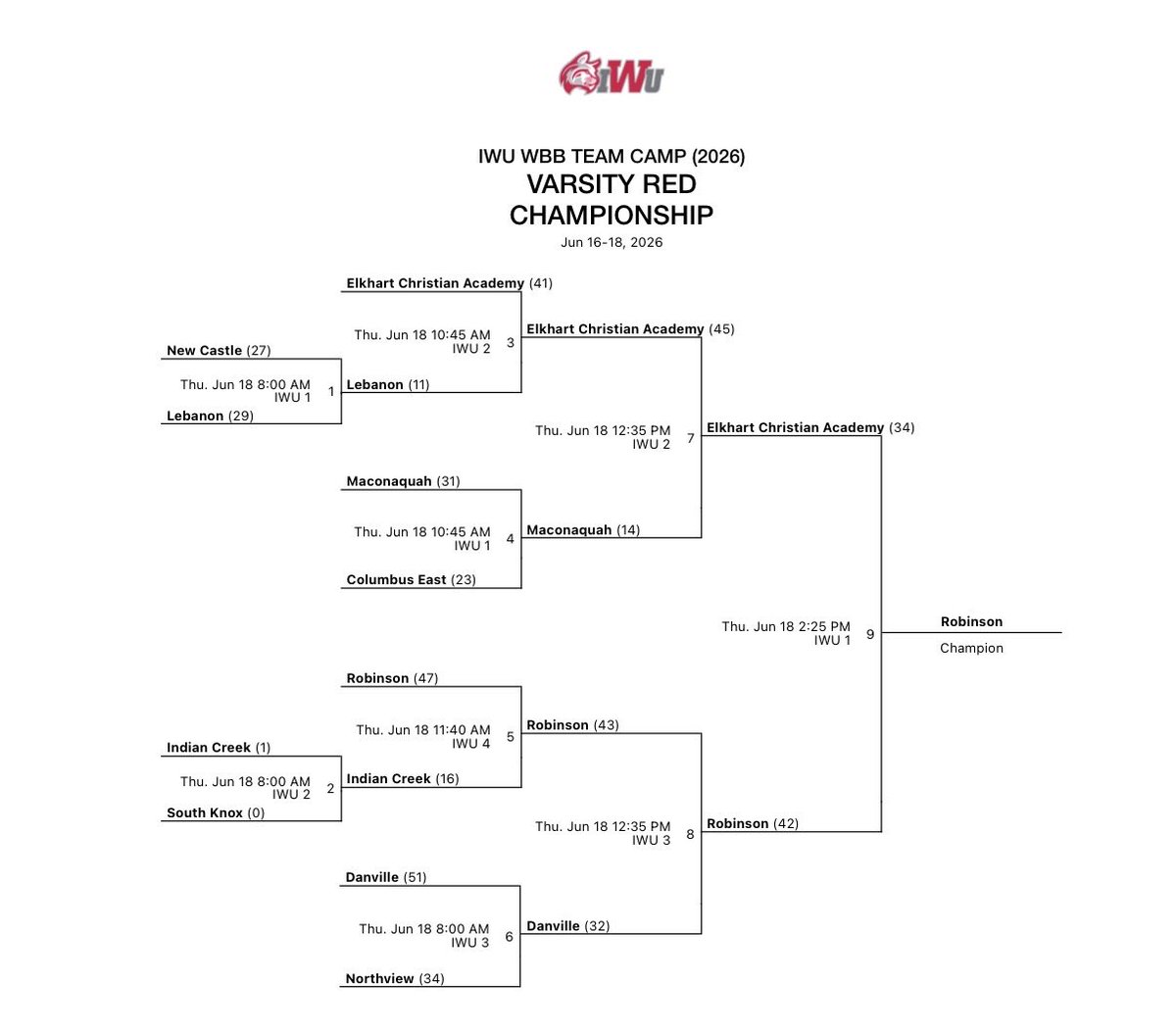 ECAGirlsBBall's tweet photo. What a week of competition! We were ranked 1st after pool play at @IWU_WBB team camp. Gave it all we had in the bracket today but came up a bit shy in the final. Overall we went 7-1 this week! Thank you Coach Whaley for an awesome time! https://t.co/I4UnOPI6jb