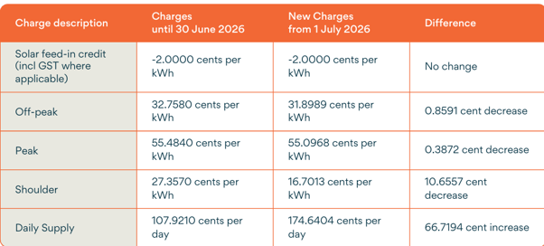 ADLProperty's tweet photo. Power prices going down?

This Origin bill shows the daily supply charge jumped from 107.921c/day to 174.6404c/day — about 61.8%.

You pay it whether you use power or sit in the dark under blankets.

Check your bill.

#FireTheLiar #ElectricityBills #CostOfLiving https://t.co/VMWNGPuxUk