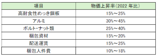 solarpanel_comp's tweet photo. 【情報共有】
7/1発注分からカナディアンソーラーとハンファが値上げする、という情報が商社から入ってきました。

理由は「架台メーカーの値上げ」です。

カナディアンソーラーが作成した案内によると
■原材料価格の上昇
■為替の影響
■人件費・加工費の上昇
■物流費・副資材価格の上昇
■自助努力の限界
の5要因が重なって値上げするとのことでした。

架台に使われているアルミニウム地金に関しては、
■2025年5月：439.3円/kg
■2026年5月：711.2円/kg
と、1年で約161.9％も上がっています。

DR補助金がない現在、蓄電池の案件で訪問をすると、「来年度の補助金を使って導入するから今年はやらない」という意見をいただくことがあります。

来年度に関しては補助金が出るかどうかが不明で、且つ出たとしても補助額が少なくなるため、仮に補助金を差し引いたとしても今年度やっておいた方が安かったという結論になる可能性があります。

導入タイミングに関しては販売店からの情報だけではなく、ご自身でも調べるようにしてください。

#太陽光
#カナディアンソーラー
#ハンファ