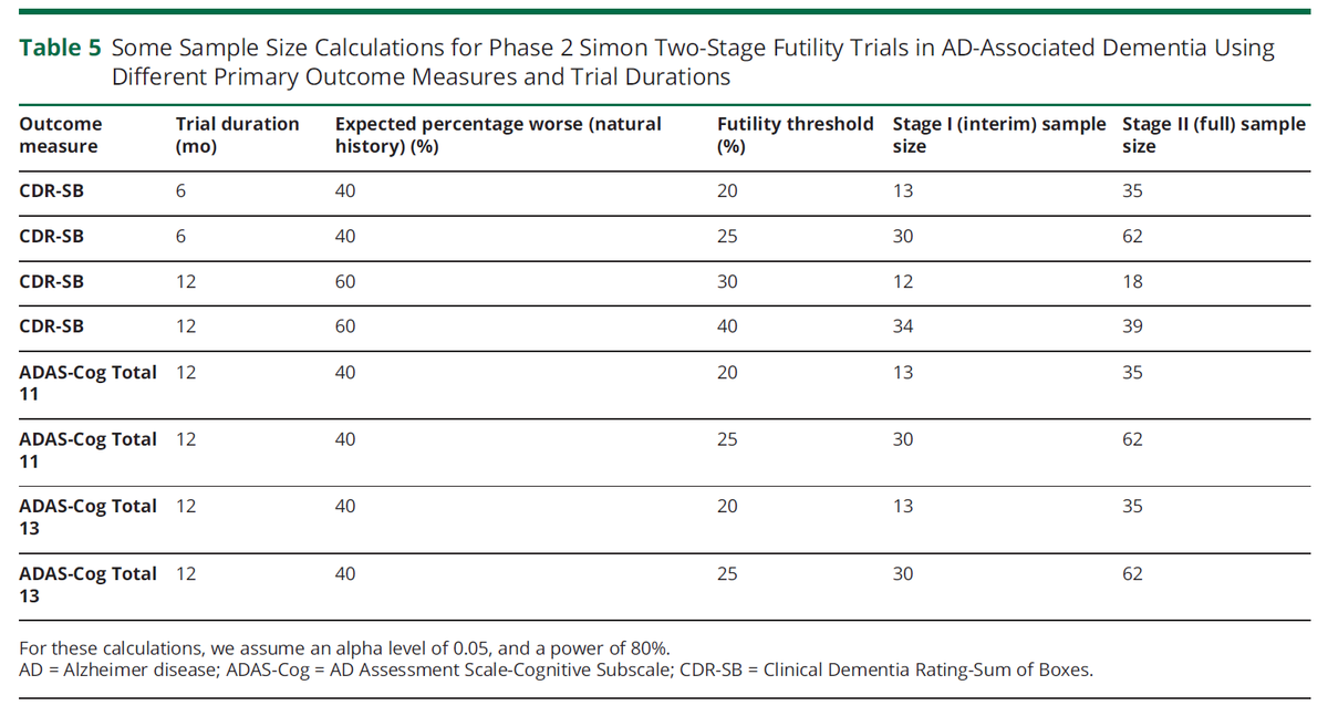 draravindganesh's tweet photo. 🚨The cost &amp; complexity of phase 2 RCTs hinder development of promising AD treatments. We show that futility trials seem feasible in AD dementia, offering a faster cost-effective alternative to traditional ph2 RCTs. CDR-SB may be an optimal primary outcome https://t.co/AtuZVuijFg https://t.co/WGHGslJNn7