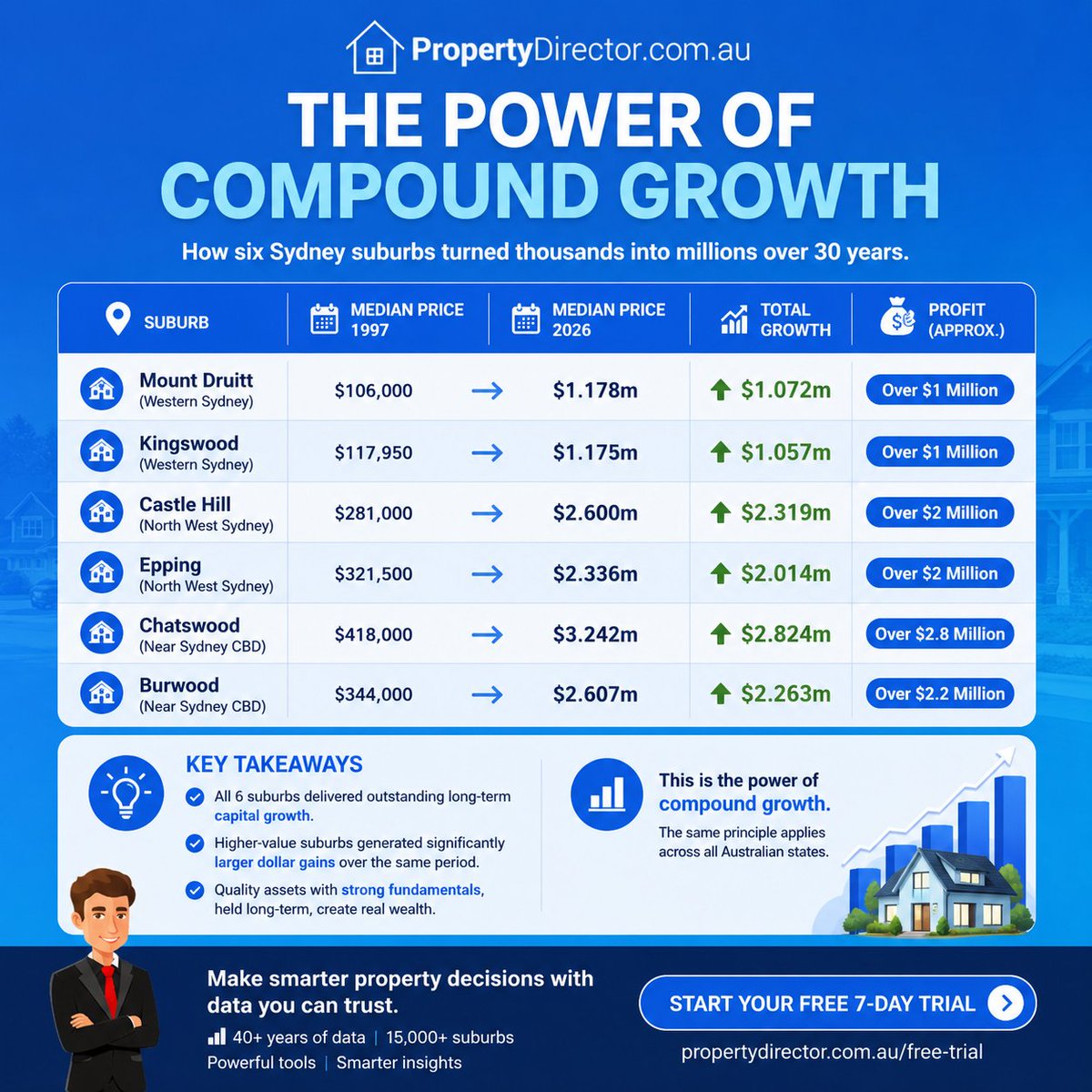 Prop_Dir's tweet photo. 📈 The Power of Compound Growth in Property Investing
We analysed six Sydney suburbs across different price points, comparing median house prices from 1997 to 2026.
The results highlight the power of long-term compounding.
#PropertyResearch #PropertyData #InvestmentProperty https://t.co/ULRiR17yxa