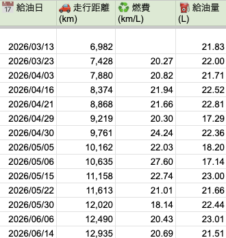 yamashush's tweet photo. 納車されてから3ヶ月、ちょうど6,000kmくらいを走った感じ #S660 https://t.co/vRnU7Q1DnF
