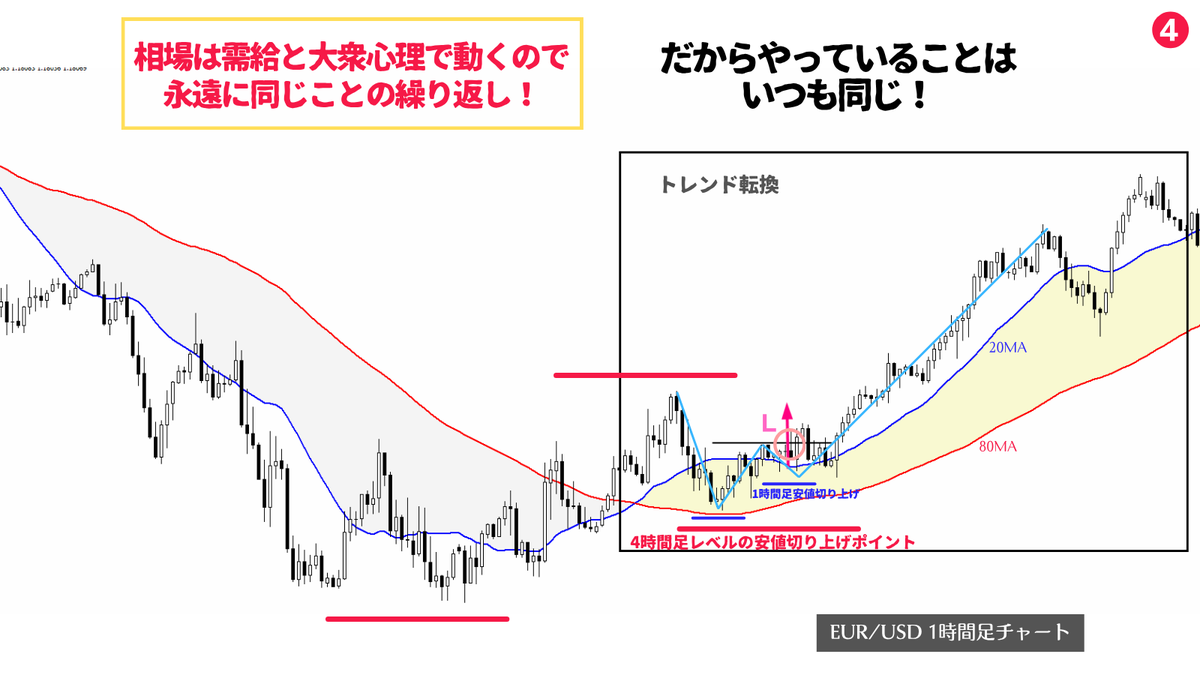 million_trader8's tweet photo. 私の鉄板パターンは、4時間足MAに対して1時間足MAが収束→拡散していくところ。そこが、「戻り売り」か「押し目買い」か「トレンド転換」かの違いだけ。あとはこれにプラスして近くに抵抗勢力がいないかを確認しリスクリワードが1：2以上ならエントリーする。至ってシンプル😁でもこれで勝ち続けている https://t.co/SqbDIM936b