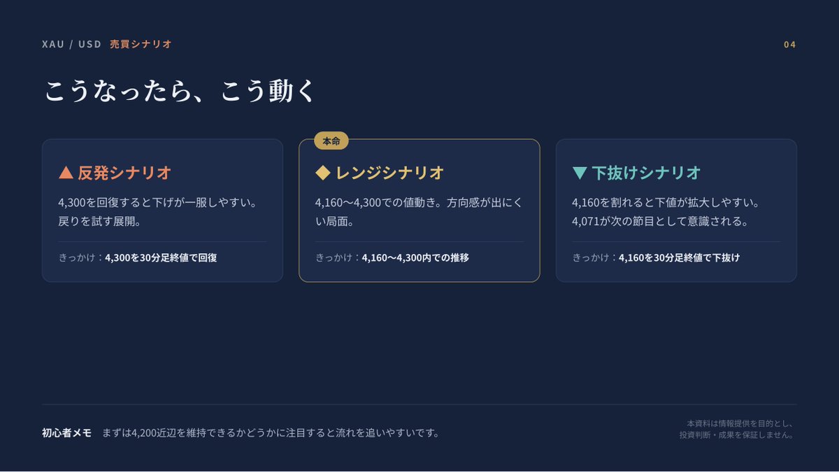 oke_masami's tweet photo. ゴールドは��れから4000ドルまで下落します！

今は下落の勢いも強く、
今のタイミングでロングは入れるべきじゃありません。

各国政策金利の発表を通して、
ゴールドは下落していくので、
全力ショートですね🐣 https://t.co/3puMXiNCZp
