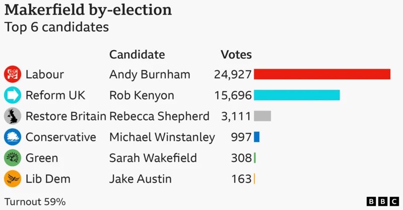 PositivFuturist's tweet photo. The vote wasn’t split after all..

Large parts of the country STILL believe socialism is the answer.

Things have to get worse. https://t.co/5h60dx5mgj