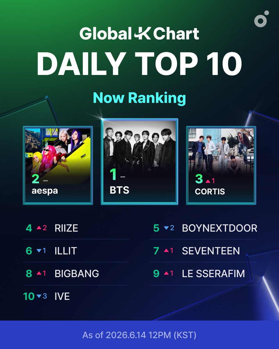 melon's tweet photo. Global-K Chart 6월 3주차 발표 D-3!
6월 14일 기준, 일간 TOP10 아티스트를 공개합니다.

K-POP 아티스트의 글로벌 순위를 지금 멜론에서 확인해보세요👀
🔗 https://t.co/KeJH8BMjW7

The Global K-POP Standard,
Global-K Chart

#멜론 #Melon #GlobalKChart https://t.co/MrJgMrK4JY