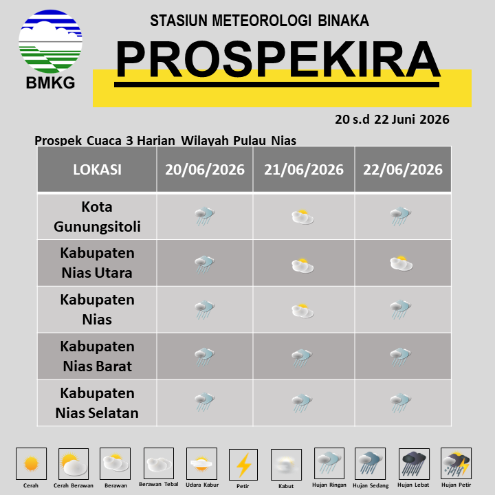 bmkgbinaka's tweet photo. Ya'ahowu! Berikut kami sampaikan Prospek Cuaca harian 3 hari ke depan untuk tanggal 20 - 22 Juni 2026. Selamat beraktivitas. https://t.co/D9rl2BzNuS