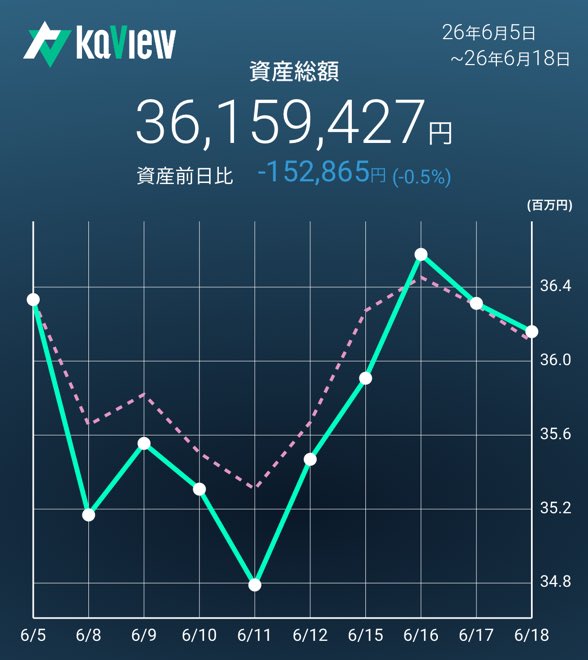 rootM23's tweet photo. お昼ー

キオクシア10万円🎉
成長分野の爆発力🤯

TOPIXは軟調な金曜日。
米市場はお休み一服で売り先行。
ドル円161円台に乗せ介入も視野。とは言え、日本の債務を考えると売り圧は避けられない😓

カビュウ特典をご利用いただき、ありがとうございます。

紹介コード【bbe2】
#カビュウ https://t.co/g5IGxGEsOL