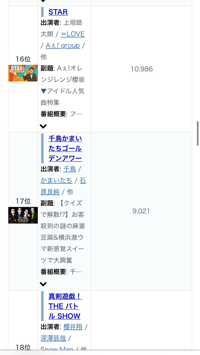 jenppad's tweet photo. 毎日たくさんの冠番組や、ゲスト出演うれしいね🥹
Aぇ担も映画にフラゲにサブスクに雑誌にとみんな忙しいから分散しがちだけど
週間最大いいねは
1位、6位、8位、13位、16位、17位、18位です✨
#あちこちデータ
#Aぇǃgroup https://t.co/19ZHAcaLQC