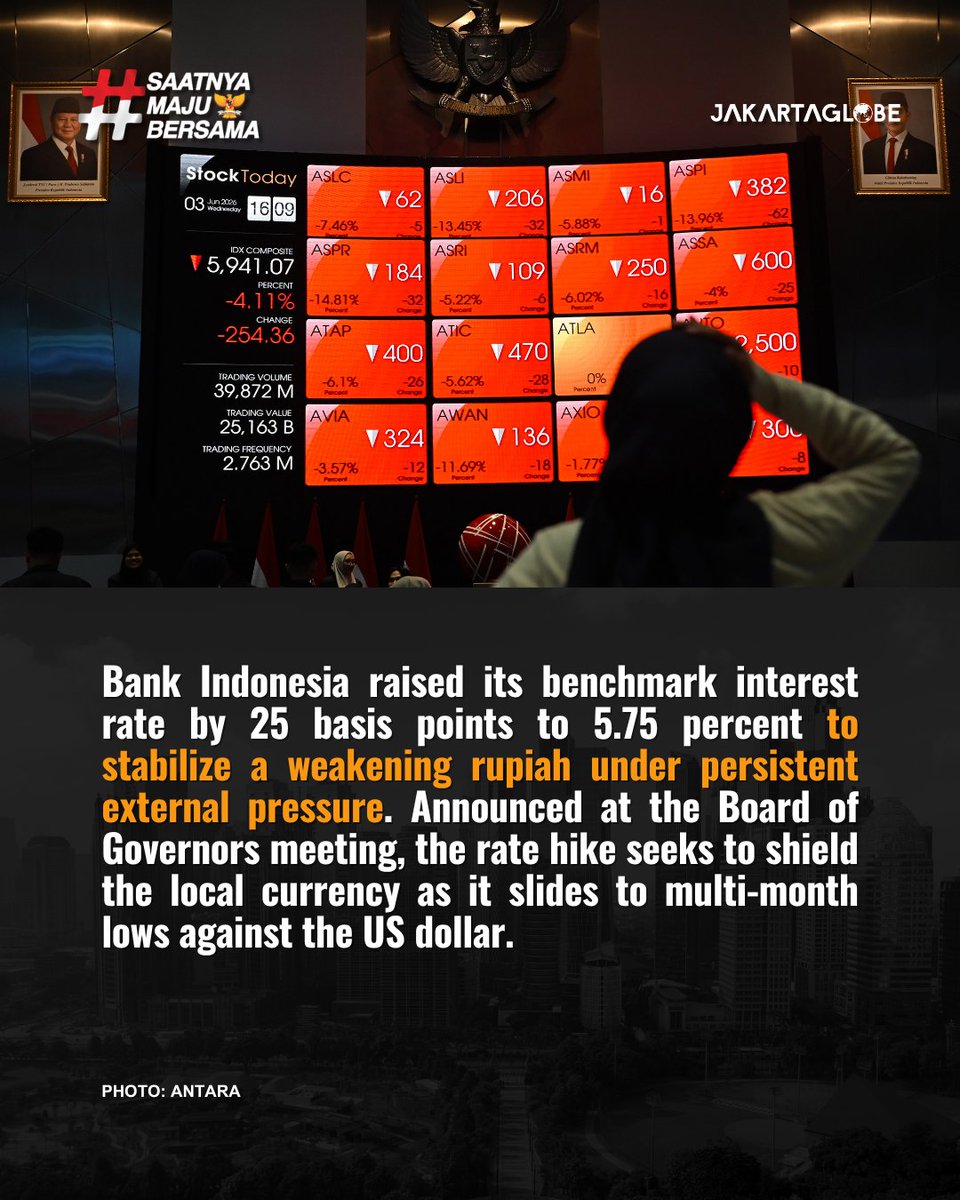 thejakartaglobe's tweet photo. Bank Indonesia has raised its benchmark interest rate by 25 basis points to 5.75% to stabilize the rupiah against intense external pressures and ensure inflation remains within target limits amid global uncertainty. 
#BankIndonesia #BIRate #RupiahStability #JakartaGlobe https://t.co/rw9IrxjRFY