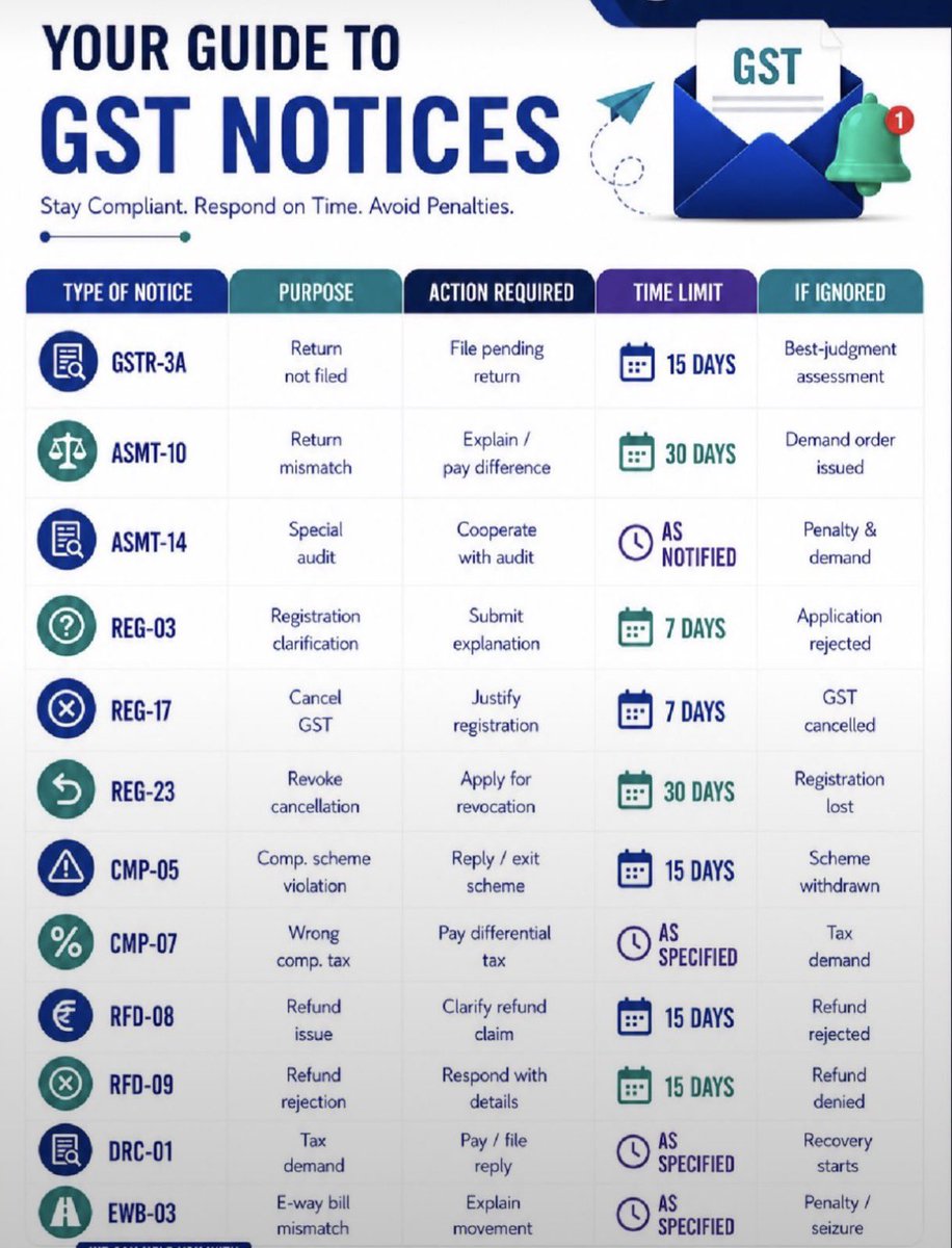 carajendra89's tweet photo. GST Notice, Type and Time Limit For Response https://t.co/KfYHT1FPfp