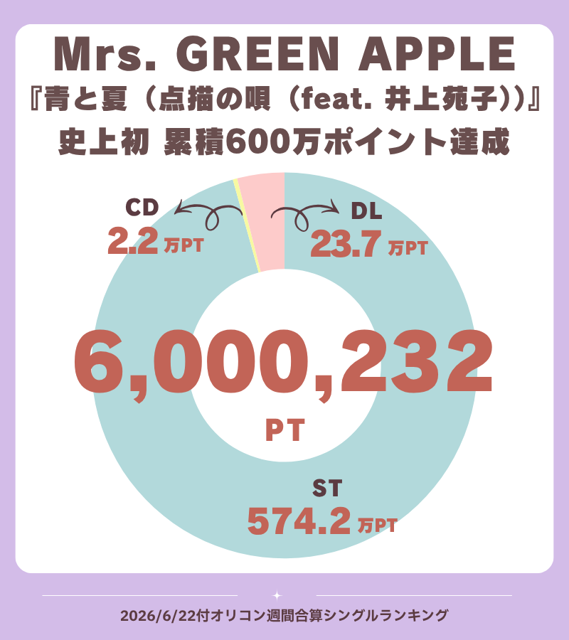 oricon_ranking's tweet photo. 【オリコン週間合算シングルランキング📊】6/22付
.
Mrs. GREEN APPLEの『青と夏（点描の唄（feat. 井上苑子））』 が
2026/6/22付「オリコン週間合算シングルランキング」において週間2.2万PT（22,038PT）を記録。
.
累積ポイントは600.0万PT（6,000,232PT）となり、オリコン史上初の累積600万PTを達成しました✨✨✨✨✨✨
.
2018年8月にCDリリースされた本作には、『青と夏』や『点描の唄（feat. 井上苑子）』を収録。
ストリーミング再生数はそれぞれ8億9571.8万回（895,718,371回）、7億6621.2万回（766,211,555回）を記録しており、この再生数のポイントが史上初の累積600万PT到達に大きくけん引しました。
.
#MrsGREENAPPLE @AORINGOHUZIN