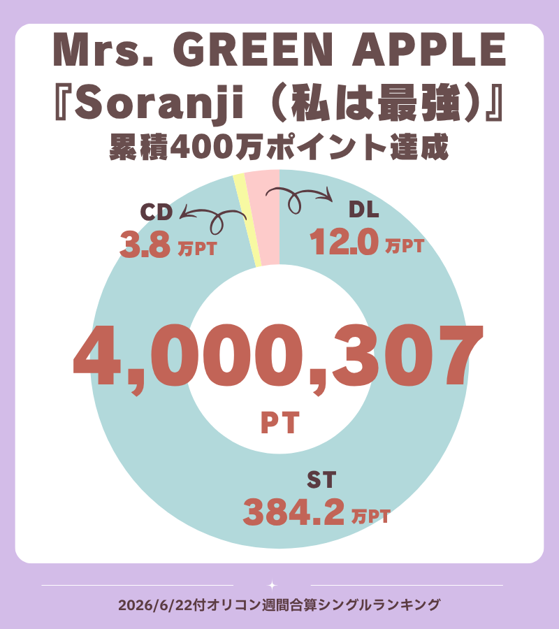 oricon_ranking's tweet photo. 【オリコン週間合算シングルランキング📊】6/22付
.
Mrs. GREEN APPLEの『Soranji（私は最強）』 が
2026/6/22付「オリコン週間合算シングルランキング」において週間1.5万PT（14,891PT）を記録。
.
累積ポイントは400.3万PT（4,000,307 PT）となり、
オリコン史上4作目、『青と夏（点描の唄（feat. 井上苑子））』に続く自身2作目の累積400万PTを達成しました✨✨✨✨
.
本作には、映画『ラーゲリより愛を込めて』の主題歌『Soranji』や、映画『ONE PIECE FILM RED』（2022年8月6日公開）に楽曲提供したAdo「私は最強（ウタ from ONE PIECE FILM RED）」をセルフカバーした『私は最強』などが収録されています。
.
#MrsGREENAPPLE @AORINGOHUZIN