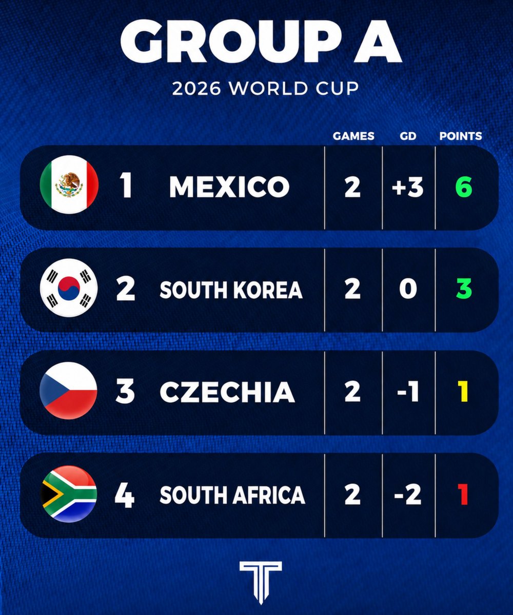 TouchlineX's tweet photo. 🚨 𝗡𝗘𝗪: Standings in Group A after the 2nd round of the World Cup!  

MEXICO HAVE SECURED THE FIRST PLACE OF GROUP A! 🇲🇽✨ https://t.co/3l0JsVpOFu