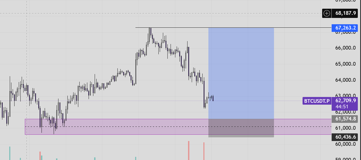 AlphaorNothing's tweet photo. bitcoin:native long analysis. wait for confirmation before entering https://t.co/OWWR7g47S5