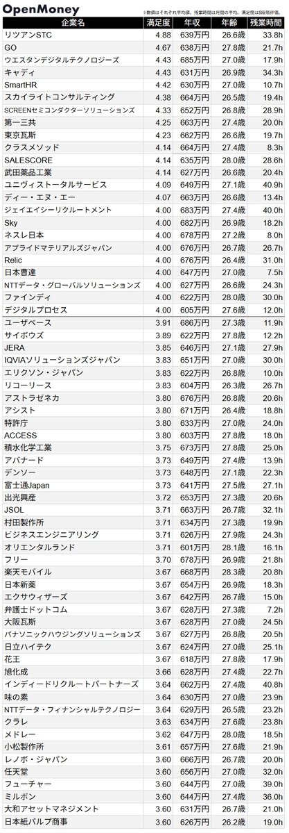 OpenMoney_JP's tweet photo. 【全業界】「20代後半の平均年収600万円台」企業満足度

（抜粋）
リツアンSTC：4.88／639万円（26.6歳）
東京ガス　　：4.23／662万円（26.6歳）
特許庁　　　：3.80／633万円（27.0歳）
任天堂　　　：3.60／656万円（27.0歳）
東海旅客鉄道：3.39／654万円（27.0歳）
資生堂　　　：3.20／697万円（28.0歳）
スズキ　　　：2.96／627万円（27.2歳）
日本銀行　　：2.88／611万円（27.0歳）

OpenMoneyの2025年以降登録給与データを集計しました。25～29歳を20代後半としています。

より詳細な各社の情報はOpenMoneyのサイトでご覧いただけます。
https://t.co/kN1rnq3D2c