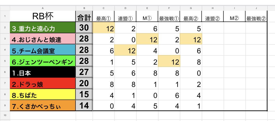REDBEAR2467's tweet photo. 『REDBEAR杯』第５節🏁
6/19（金）連盟公式ルール🀄️

複数ルールによる、チームバトル🔥
どんなルールにも対応できる総合力と、チームワークで勝負❗️

優勝チームには
あつみ温泉「かしわや旅館」ペア宿泊券を進呈♨️

協賛:かしわや旅館
@atsumikashiwaya 
#RB杯 https://t.co/4cjTlxWcV1