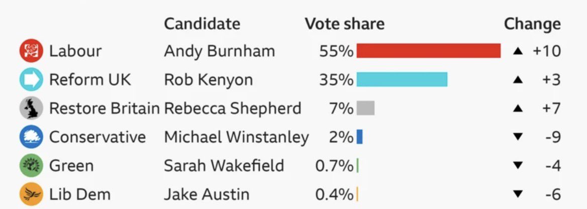 StuartinDalian's tweet photo. @StevenJonMiller @Iromg @Luanbj17 @RupertLowe10 @RestoreBritain How? From a new political party to 3rd in a by-election, beating 3 established parties. https://t.co/1ricBVCC46