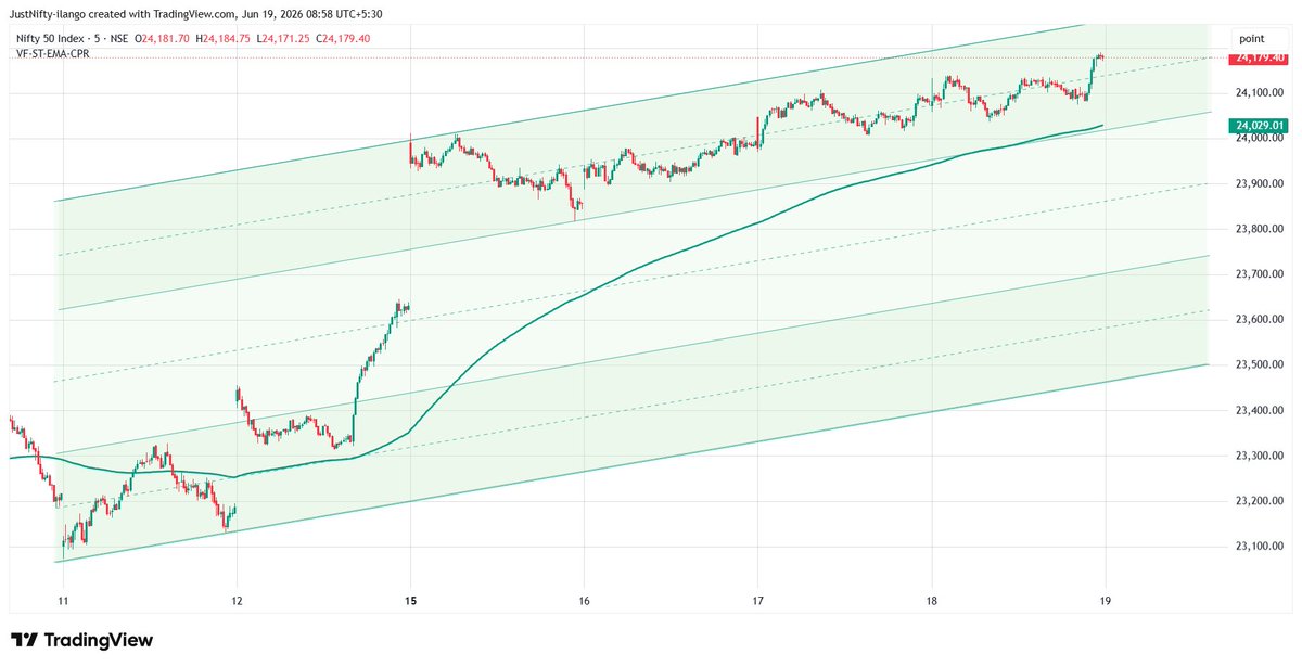 JustNifty's tweet photo. #Nifty in #uptrend 
What do you do when there is a significant gap down?

What do you do with the "revised" #VFTradeTable based on this gap down?

How do you use the 4 #Technical tools/strategies in the 1st "15 minutes"?

Remember your "lessons" &amp; "Exercises" and apply them. https://t.co/Wc4X5kRVPT