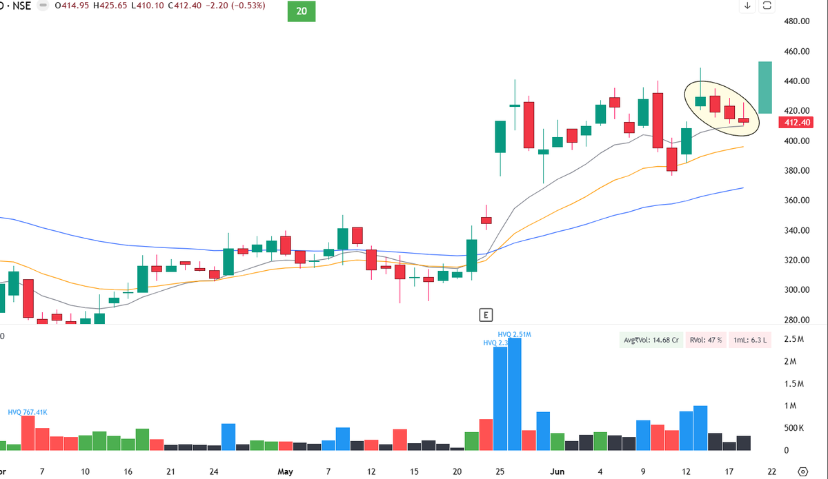 mystocks_in's tweet photo. #HARIOMPIPE can add to watchlist for a burst in next few days 

Came near 9 EMA https://t.co/iCy0rRZJK4