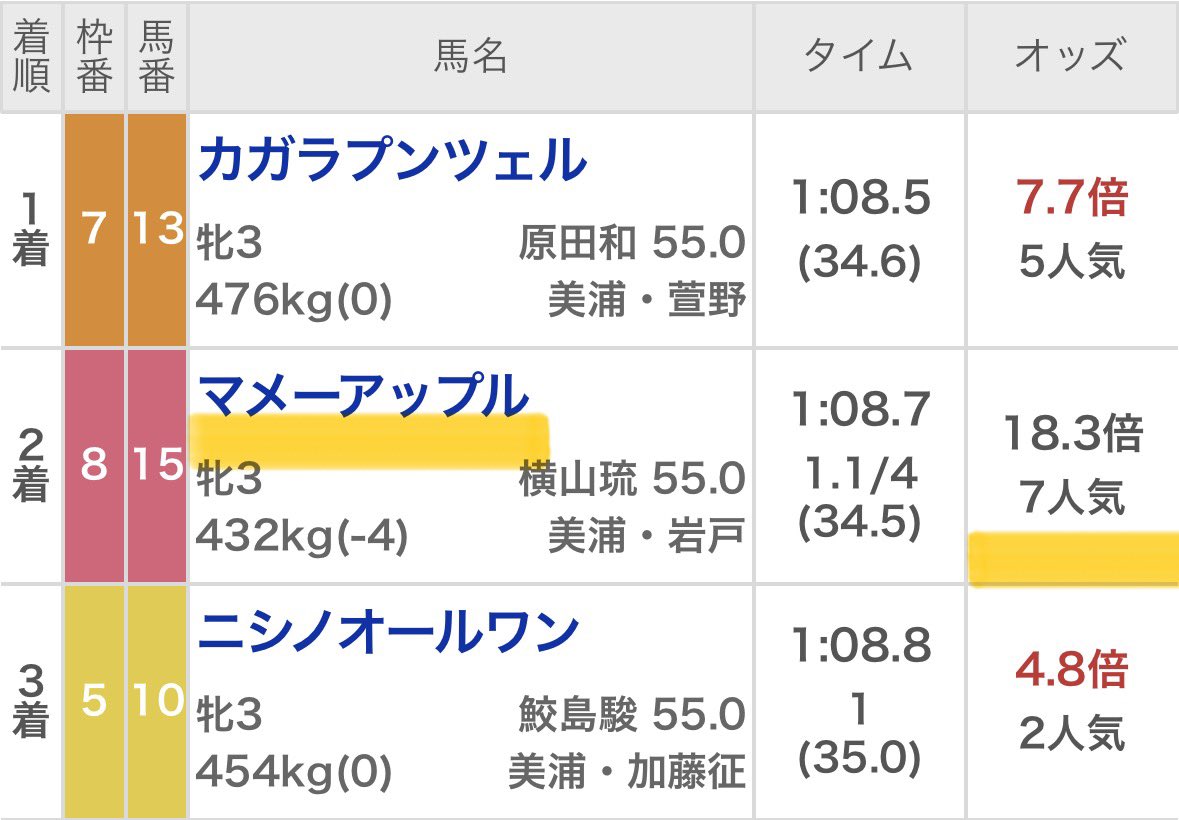 maria_0515_'s tweet photo. 🎁明日の中央勝負R(全)プレゼント7名🎁
［いいね/リポスト/フォロー3点抽選DM］

🔥今月［中央競馬］3週連続100万回収へ🔥

㊗️今月［激熱宣言］成績㊗️
💰80万回収💰(6/7)
💰90万回収💰(6/14) https://t.co/bODAI0rqVl