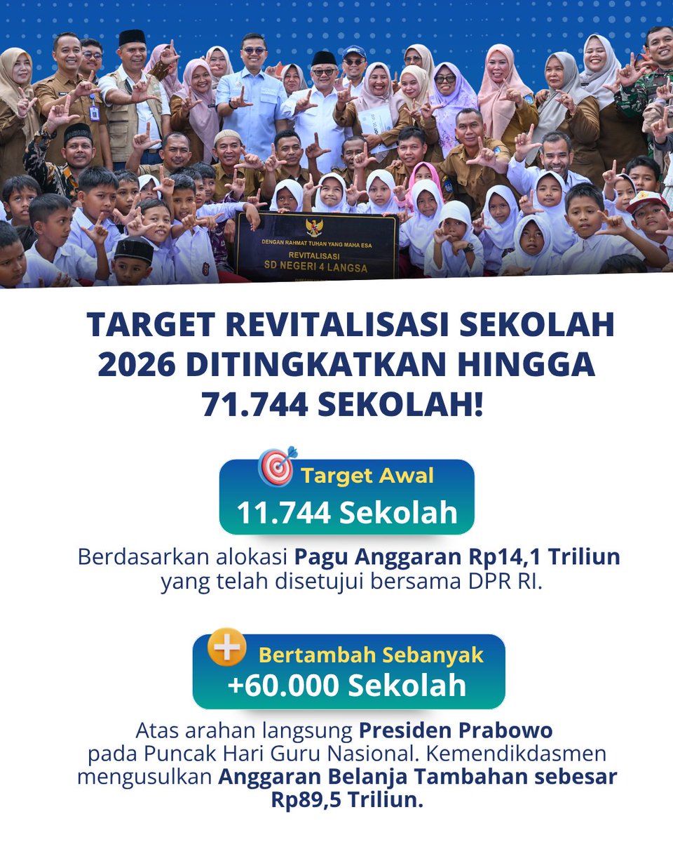 sukaestehpanas's tweet photo. Kebayang gak sih, tahun 2026 nanti ribuan sekolah yang dulunya suram bakal di-makeover total? Bukan sekadar perbaikan kosmetik, tapi demi kenyamanan Gen Z dan Gen Alpha biar betah belajar dengan fasilitas yang proper! 🙌
@prabowo @Kemdikdasmen 
#Revitalisasisekolah
#Jumatberkah https://t.co/kPC5mili33