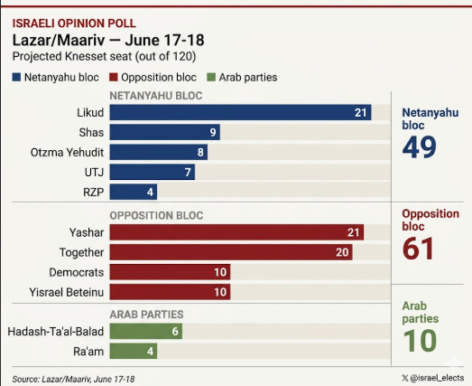 israel_elects's tweet photo. Knesset Seat Poll

🔵Likud: 21 (-1)
🔴Yashar: 21 (+1)
🔴Together: 20 (-1)
🔴Democrats: 10
🔴Yisrael Beteinu: 10 (+1)
🔵Shas: 9 (+1)
🔵Otzma: 8 (-1)
🔵UTJ: 7
🟢Hadash-Ta'al: 6
🟢Ra'am: 4
🔵RZP: 4

changes w. June 11

via Lazar/Maariv, June 17-18 https://t.co/kEHlXEsrZj