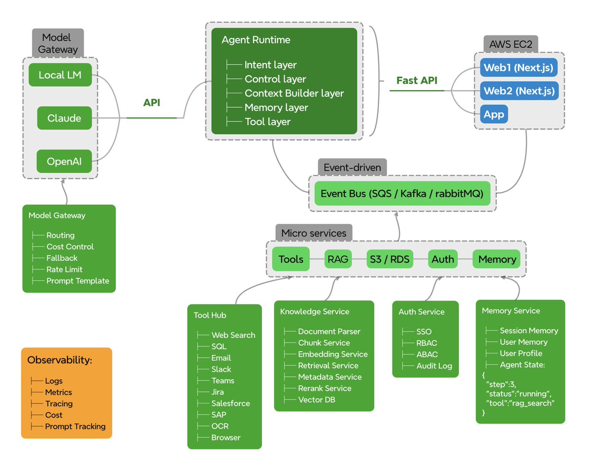 luochuanAD's tweet photo. Enterprise AI Platform Architecture

https://t.co/90MZkbn8es https://t.co/AMj7yA1O0u