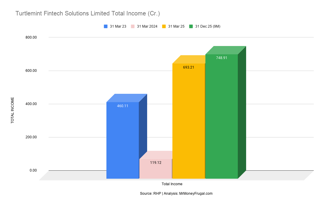 BinitKumar78134's tweet photo. ₹693 Cr revenue from ₹119 Cr in just one year. But there's a catch.
Turtlemint Fintech's revenue jumped 5.8x, yet FY25 loss stood at ₹194 Cr. 
Zero debt, improving EBITDA, but profitability remains elusive.
Full Analysis by MrMoneyFrugal.
https://t.co/RDygTv8LbV
#ipo https://t.co/iyrG83SNYv