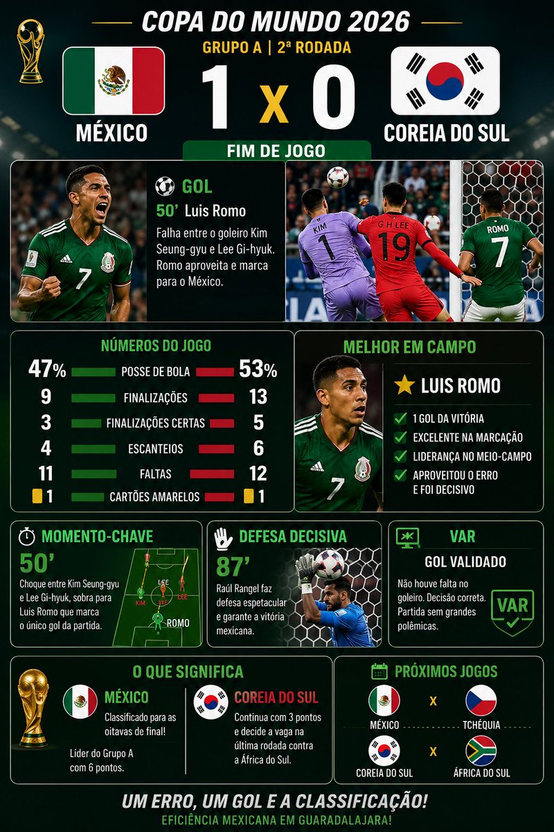 robsongrilo80's tweet photo. 🇲🇽 EFICIÊNCIA MEXICANA!
Um erro, um gol e a classificação garantida diante de uma Coreia do Sul competitiva, mas castigada pela falha defensiva.
#FIFAWorldCup #WorldCup2026 #Mexico #ElTri #CoreiaDoSul #MexicoVsKorea #CopaDoMundo #Futebol #Soccer #WorldCup2026 https://t.co/F9zY9B3zSz