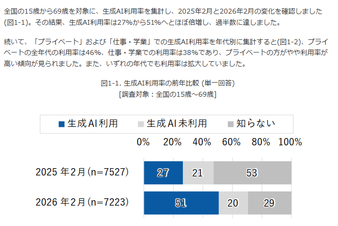 kokosuki8's tweet photo. @sinnukkoru 同時に、企業による生成AIユーザーの数も大幅に増加しているんですよね
このままだと生成AIを利用している大企業と生成AI被害を受けている弱者で分離が起きる可能性があります https://t.co/AUBZSDjSPw