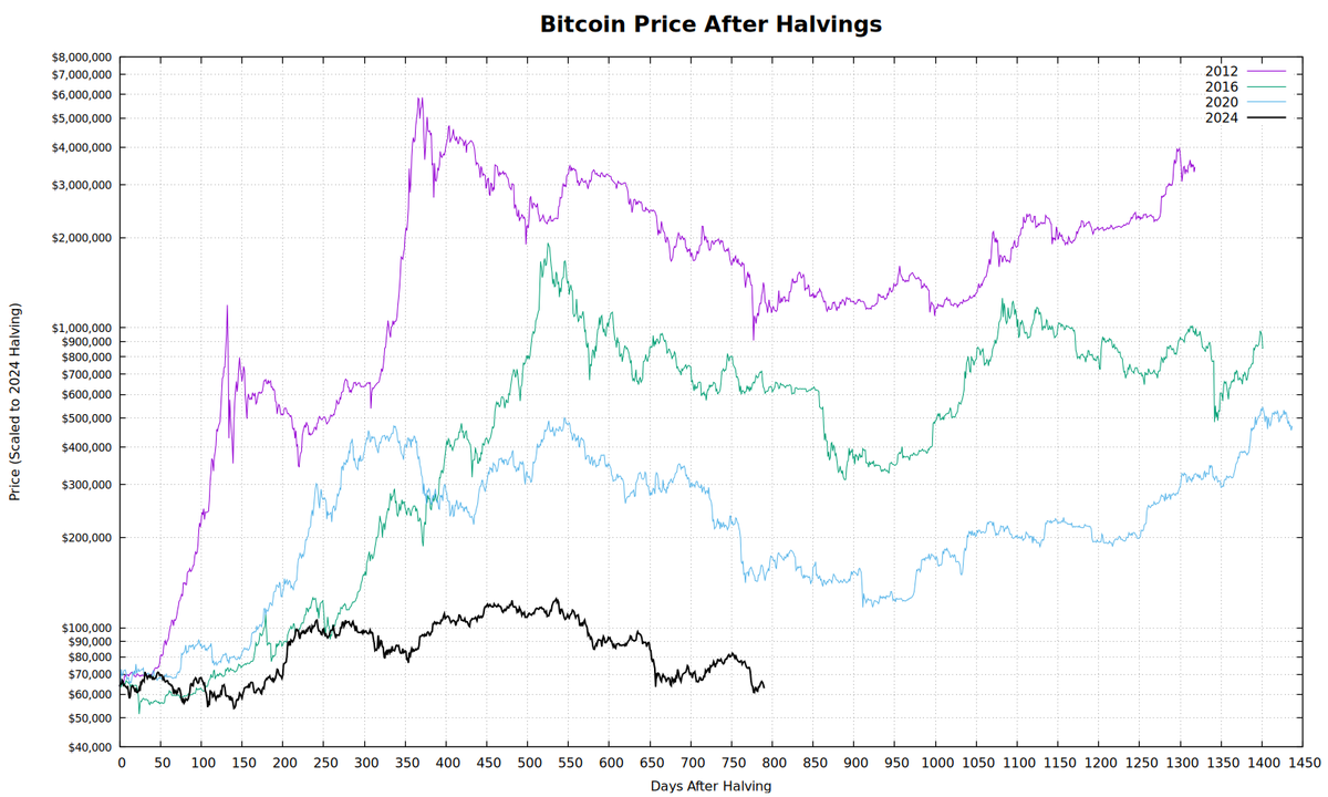 HalvingTracker's tweet photo. 2026-06-18, 23:59 UTC

790 days after halving

Current: $62,835.22
2012 scaled: $1,368,947.85
2016 scaled: $626,792.98
2020 scaled: $148,216.48 https://t.co/sZc0fA2VQS
