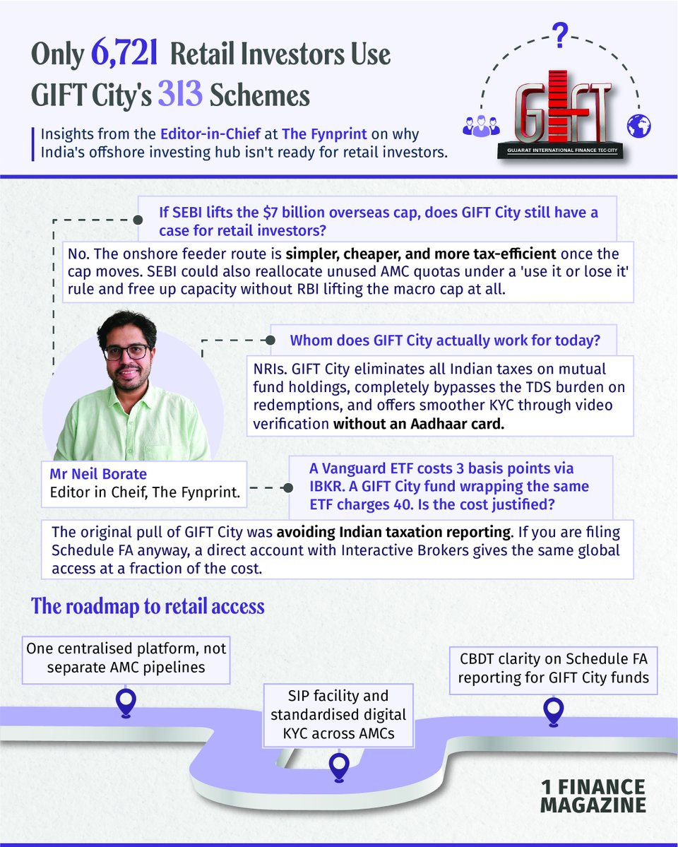 hardia_animesh's tweet photo. GIFT City gets pitched to almost every client I meet as the smart way into global markets.

For a lot of them, it's an expensive detour.

So for our March 2026 edition of @1FinanceHQ  magazine, instead of repeating the pitch, we asked Neil Borate (@ActusDei) the questions the sales decks skip.