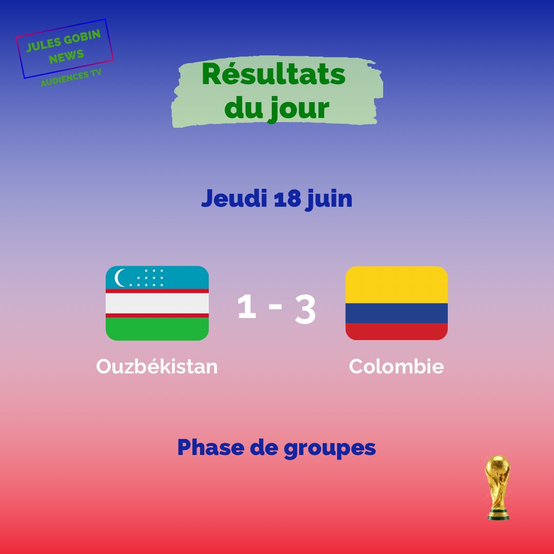 GobinNews's tweet photo. ⚽️ COUPE DU MONDE 2026 

Voici les résultats du jeudi 18 juin
Ghana 🇬🇭 1 - 0 🇵🇦 Panama
Ouzbékistan 🇺🇿 1 - 3 🇨🇴 Colombie
Tchéquie 🇨🇿 1 - 1 🇿🇦 Afrique du Sud 
Suisse 🇨🇭 4 - 1 🇧🇦 Bosnie-Herzégovine
1 carton rouge pour la Bosnie 

#programmestv #coupedumonde #mondial #mondial2026 https://t.co/xGjPS8m6Ng