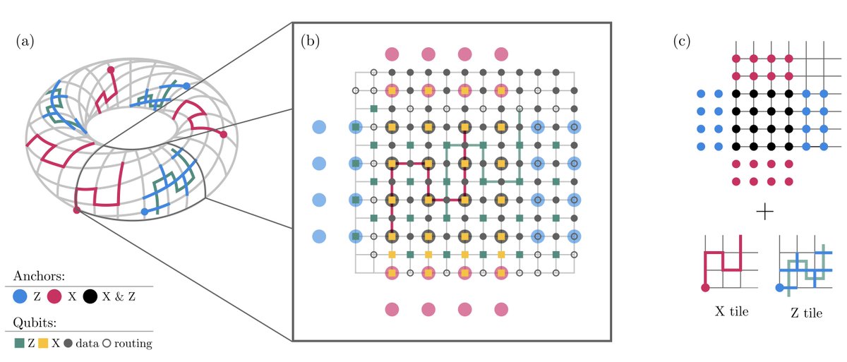 jenseisert's tweet photo. Nearest-neighbour gates are all you need: High-rate quantum low-density parity-check codes on a planar grid

This is a piece of work I am particularly happy with. It shows that many of the advantages of quantum low-density parity-check (#qLDPC) codes can be realized on planar architectures, such as those available in superconducting quantum computing platforms.

https://t.co/tnjU15qn5Q

High-performance quantum low-density parity-check codes promise substantial reductions in the overhead of #faulttolerant quantum computation, but most constructions require long-range connectivity or qubit shuttling, both of which are difficult to realise in superconducting architectures. Here we introduce a family of qLDPC codes that, for the first time, combines planar open-boundary layouts, finite-size advantages over surface codes, and syndrome extraction using only nearest-neighbour gates on a square grid of qubits.

The key idea is to generate check-data connectivity #dynamically: nearest-neighbour #iSWAP walks both define the stabiliser supports and implement their measurement, avoiding the need for a long-range hardware graph. The resulting circuits achieve optimal constant-depth stabiliser measurement, independent of code size, and naturally remove leakage from the system by exchanging the role of check and data qubits at each syndrome extraction round.

We find finite-size instances such as a [[323,14,15]] code, whose code-efficiency ratio is nearly an order of magnitude larger than that of rotated surface-code patches. At around 30 circuit qubits per logical qubit, the best directional tile-code layouts reduce the per-logical per-round logical error rate by up to a factor of 1000 relative to rotated surface-code memories.

These results show that the advantages of quantum low-density parity-check codes can survive compilation into strictly planar nearest-neighbour circuits, bringing low-overhead fault-tolerant memories closer to near-term hardware.