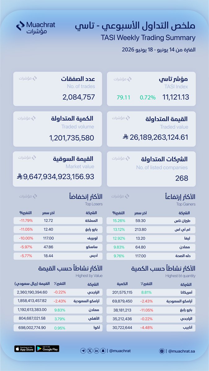 muachrat's tweet photo. 📈 #ملخص_التداول_الاسبوعي للسوق الرئيسية – 14 يونيو - 18 يونيو

#منصة_مؤشرات https://t.co/2vQZd9LcRE