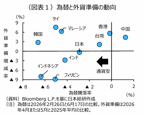 jri_eco's tweet photo. アジア諸国で通貨安が進んでおり、為替介入や利上げなどの対応を迫られています。
 #JRI呉子婧 #JRI細井友洋

「アジアの通貨安、米イラン合意後も中東危機の再燃がリスク ― インフレや利上げによる内需下押し、債務負担の増大による金融不安定化に要警戒 ―」
https://t.co/WiltZranAZ https://t.co/ZNrrwMFEXL