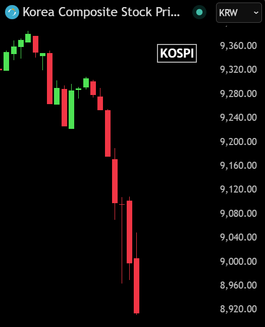 BullTheoryio's tweet photo. KOSPI crashes -5.2% below 9,000 only hours after hitting a record high.

Over ₩379,600,000,000,000 ($275 BILLION) wiped out from South Korea's stocks in the last 3 hours. https://t.co/7fHRrjB7cX