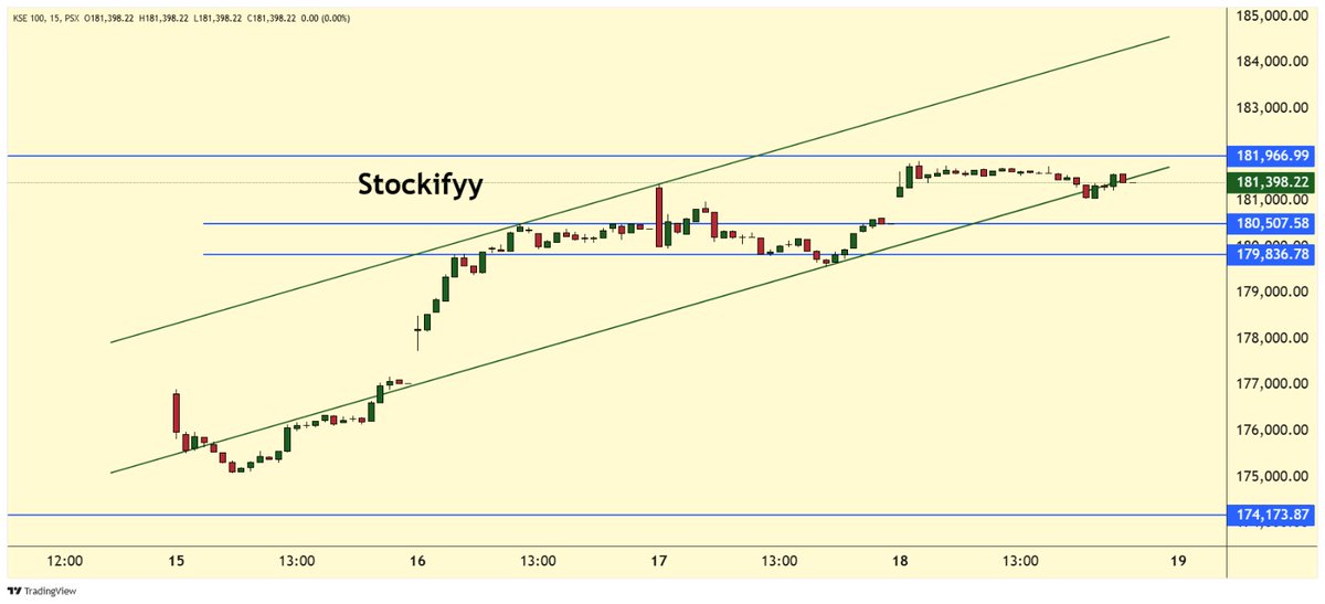 Stockifyypsx's tweet photo. Stockifyy Opening Bell
19 June 2026

Small moves can offer nice trading opportunities.

Key Levels
Support : 179,500
Resistance : 182,000

Strategy
Trade in selected stocks which are showing momentum, but keep Profit Taking as the priority.

Top Picks
GATM, PREMA, AGP, OGDC, FATIMA, POWER