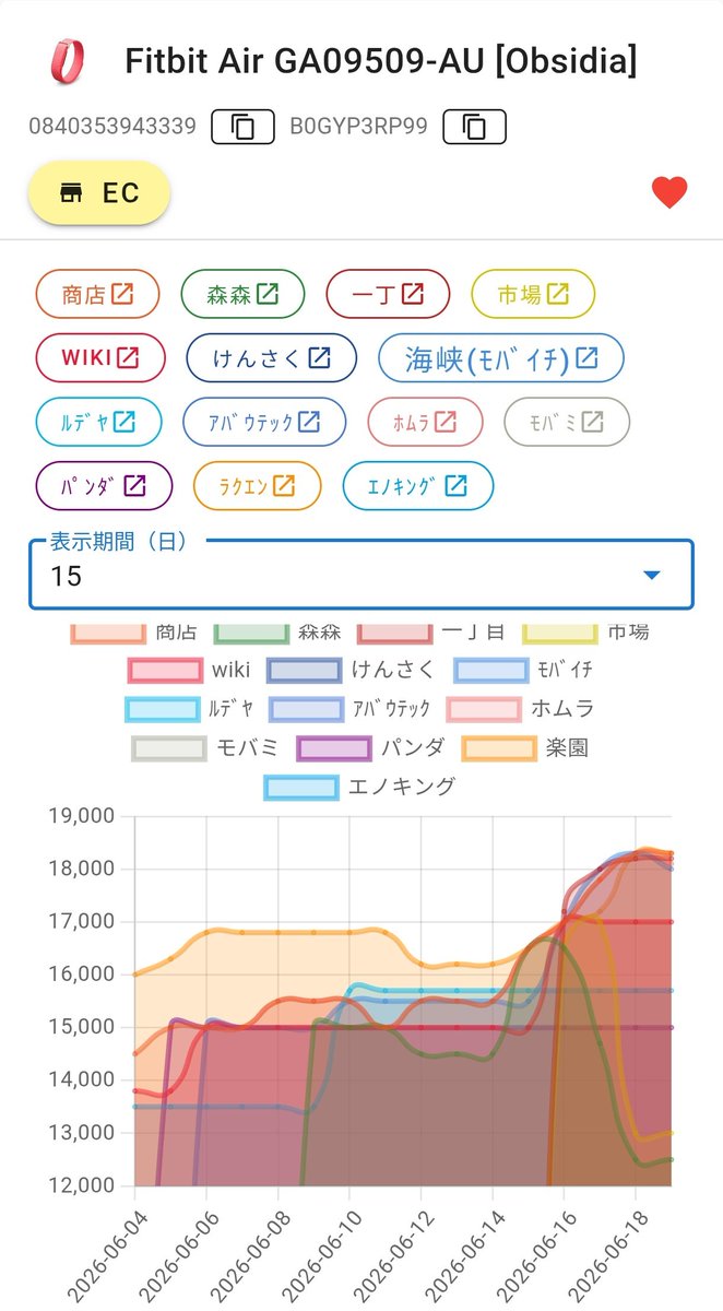 rakutenitem24's tweet photo. Fitbit Air￥16,550
購入出来ましたか？

良い相場ですね♪
紹介しだした初期ロットのものがそろそろ手に届くと思います⏱ ̖́-

#買取スキャナー https://t.co/BIgnJ7SGk6